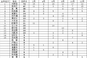 2015年沙龙双月赛全年总分表